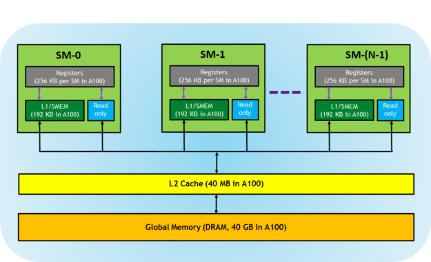 memory-hierarchy-in-gpus-1-625x381.png